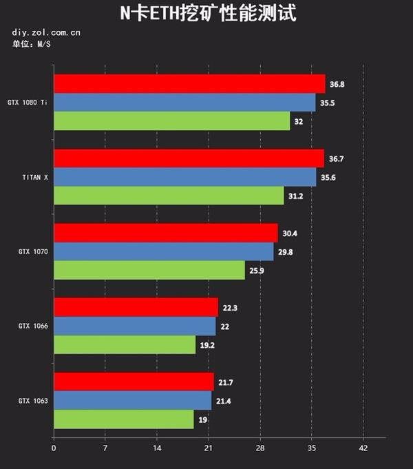 AMD/NVIDIA显卡挖矿实力大PK:上对车、躺着赚 AMD/NVIDIA显卡挖矿实力大PK:上对车、躺着赚
