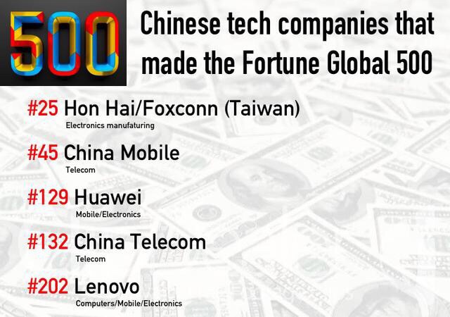 中国最牛科技公司排名：华为仅第三，第二躺着都能赚钱！