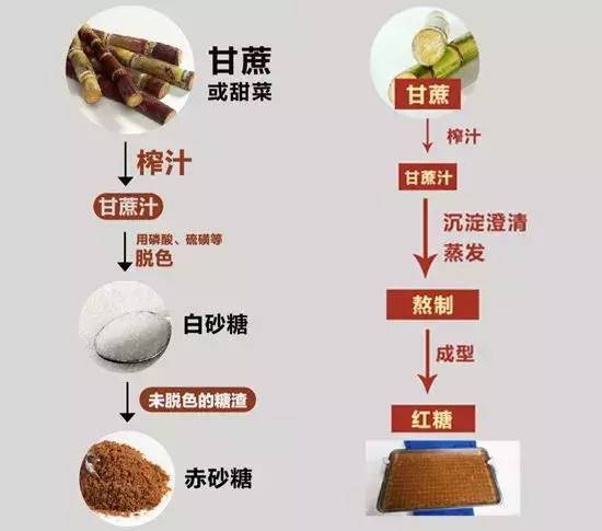 红糖也有假?说好的养姨妈,吃的别都是工业糖 红糖也有假?说好的养姨妈,吃的别都是工业糖