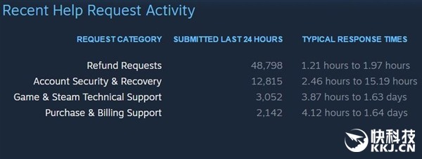 Steam每天处理五万次退款申请 Steam每天处理五万次退款申请