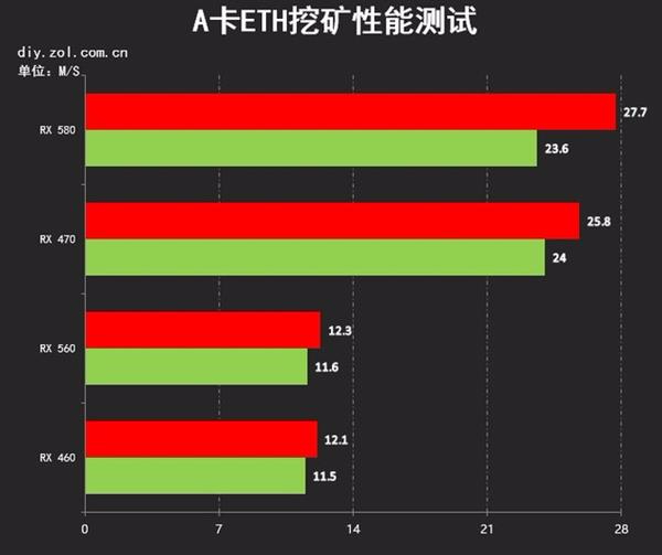 AMD/NVIDIA显卡挖矿实力大PK:上对车、躺着赚 AMD/NVIDIA显卡挖矿实力大PK:上对车、躺着赚