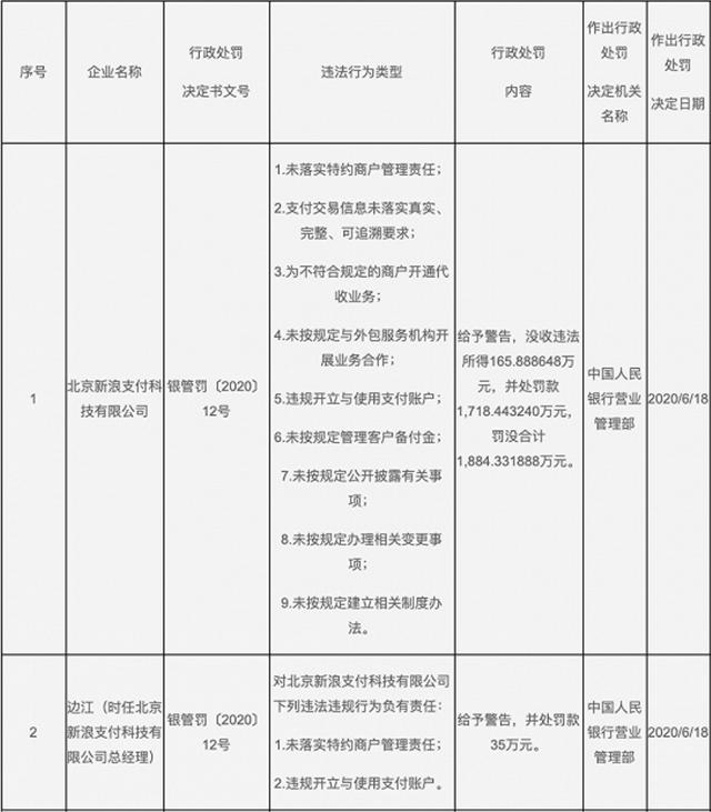新浪支付因违规被罚1884万元,网站已无法打开 新浪支付因违规被罚1884万元,网站已无法打开