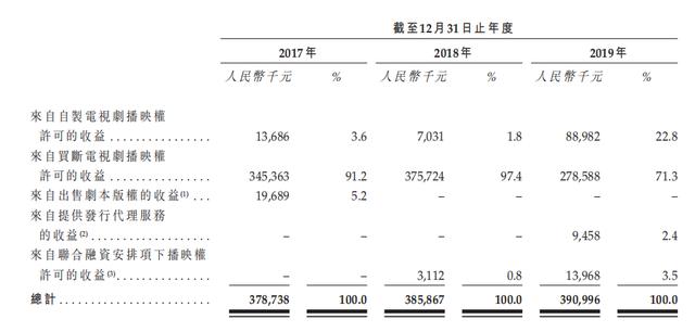 第一天就暴跌37%,这家影视公司咋上的市?5亿待收欠款比营收还高 第一天就暴跌37%,这家影视公司咋上的市?5亿待收欠款比营收还高